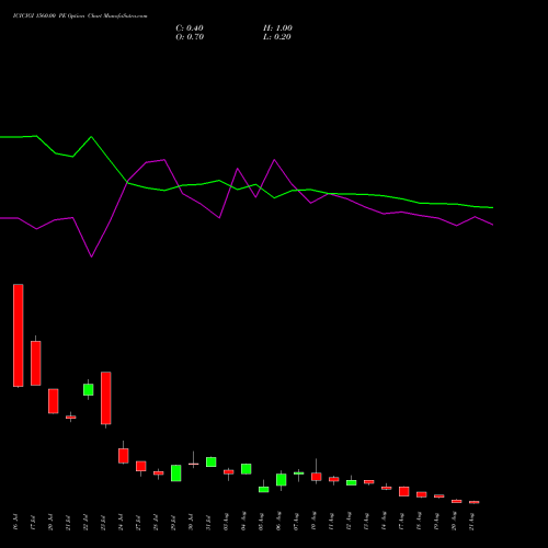 ICICIGI 1560.00 PE (PUT) 25 August 2026 options price chart analysis Icici Lombard Gic Limited 