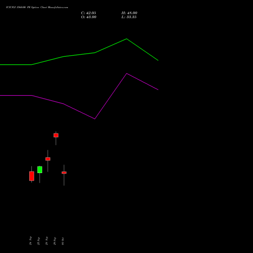 ICICIGI 1560.00 PE (PUT) 27 October 2026 options price chart analysis Icici Lombard Gic Limited 