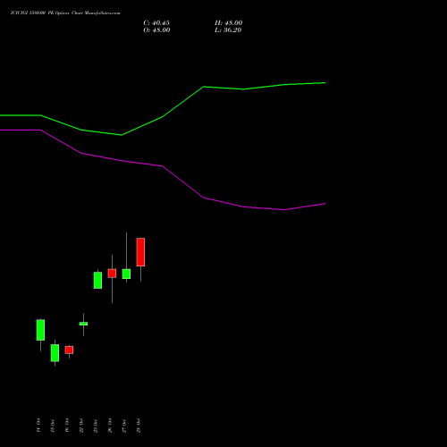 ICICIGI 1580.00 PE (PUT) 23 November 2026 options price chart analysis Icici Lombard Gic Limited 