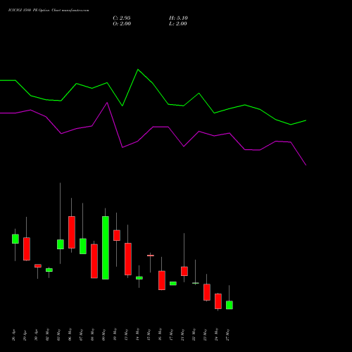 ICICIGI 1580 PE PUT indicators chart analysis Icici Lombard Gic Limited options price chart strike 1580 PUT