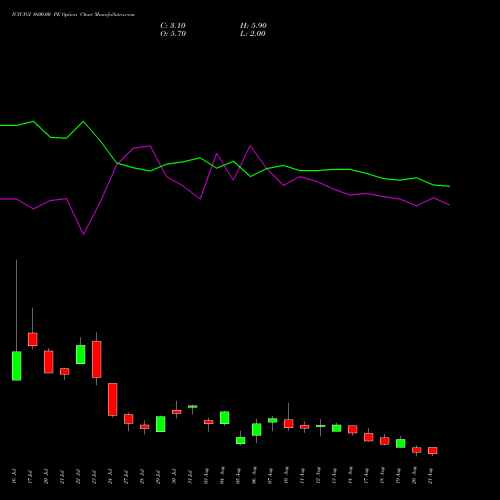 ICICIGI 1600.00 PE (PUT) 25 August 2026 options price chart analysis Icici Lombard Gic Limited 