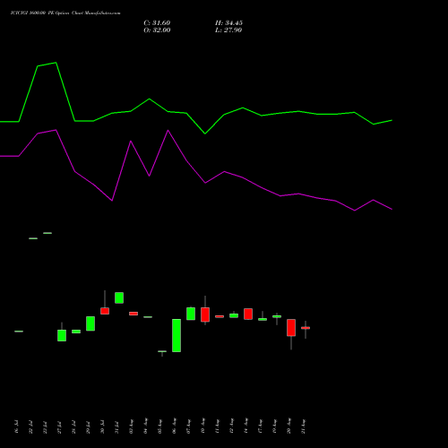ICICIGI 1600.00 PE (PUT) 29 September 2026 options price chart analysis Icici Lombard Gic Limited 