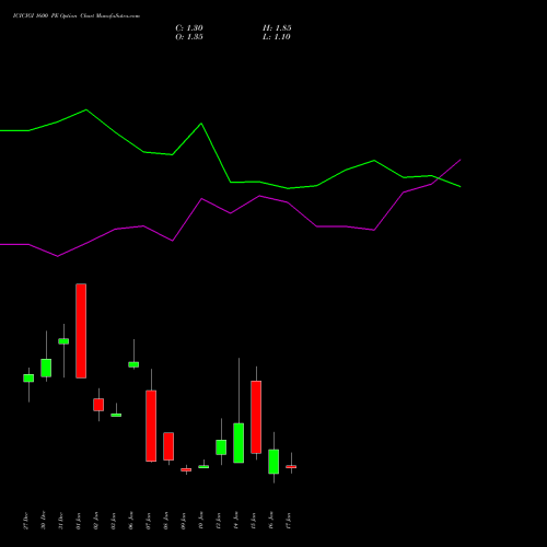 ICICIGI 1600 PE PUT indicators chart analysis Icici Lombard Gic Limited options price chart strike 1600 PUT