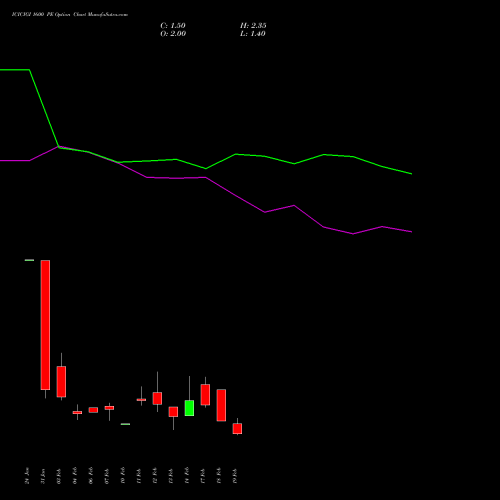 ICICIGI 1600 PE PUT indicators chart analysis Icici Lombard Gic Limited options price chart strike 1600 PUT