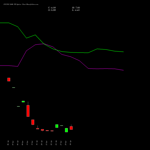 ICICIGI 1600 PE (PUT) 26 May 2026 options price chart analysis Icici Lombard Gic Limited 