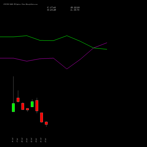 ICICIGI 1600 PE (PUT) 25 August 2026 options price chart analysis Icici Lombard Gic Limited 