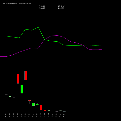 ICICIGI 1620 PE (PUT) 28 April 2026 options price chart analysis Icici Lombard Gic Limited 