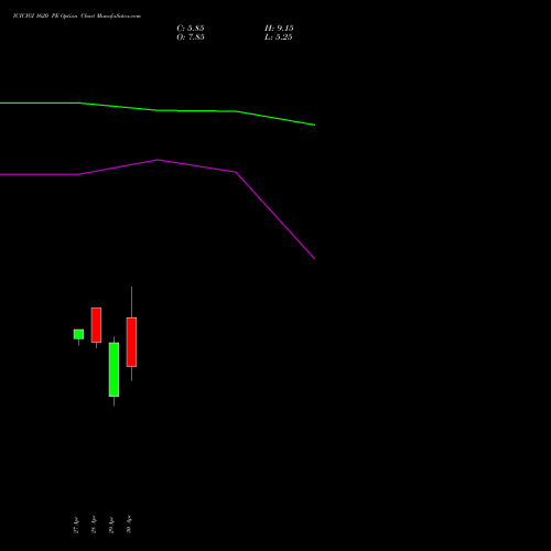 ICICIGI 1620 PE (PUT) 26 May 2026 options price chart analysis Icici Lombard Gic Limited 