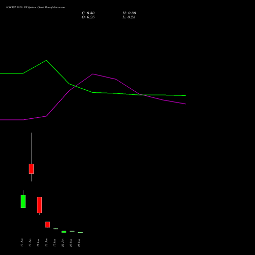 ICICIGI 1620 PE (PUT) 30 June 2026 options price chart analysis Icici Lombard Gic Limited 
