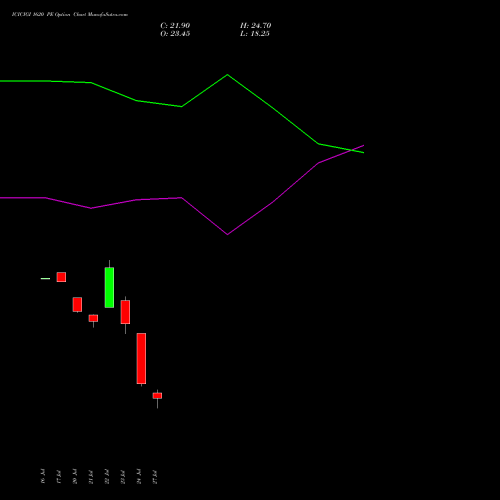 ICICIGI 1620 PE (PUT) 25 August 2026 options price chart analysis Icici Lombard Gic Limited 