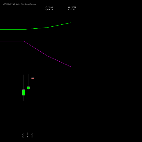 ICICIGI 1640 PE PUT indicators chart analysis Icici Lombard Gic Limited options price chart strike 1640 PUT