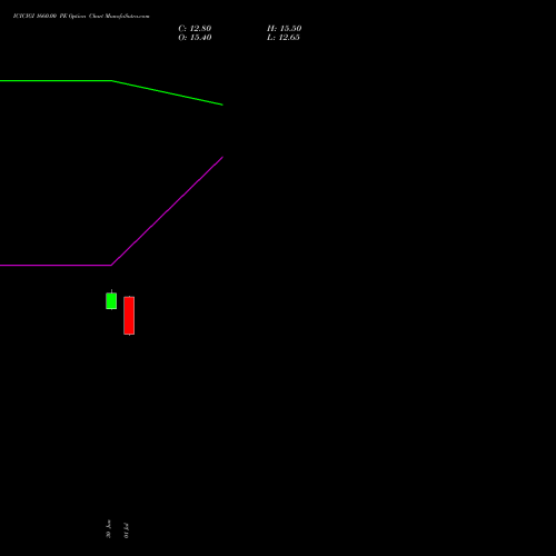 ICICIGI 1660.00 PE (PUT) 28 July 2026 options price chart analysis Icici Lombard Gic Limited 