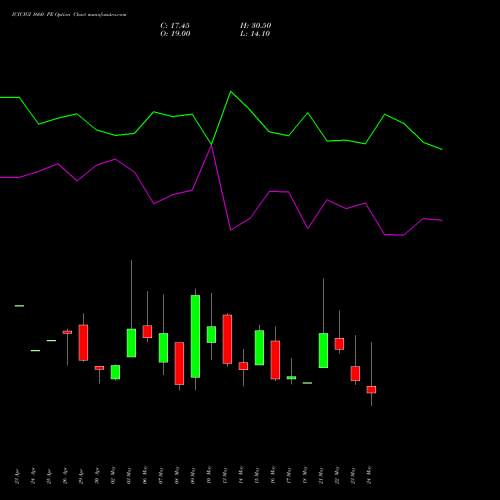 ICICIGI 1660 PE PUT indicators chart analysis Icici Lombard Gic Limited options price chart strike 1660 PUT