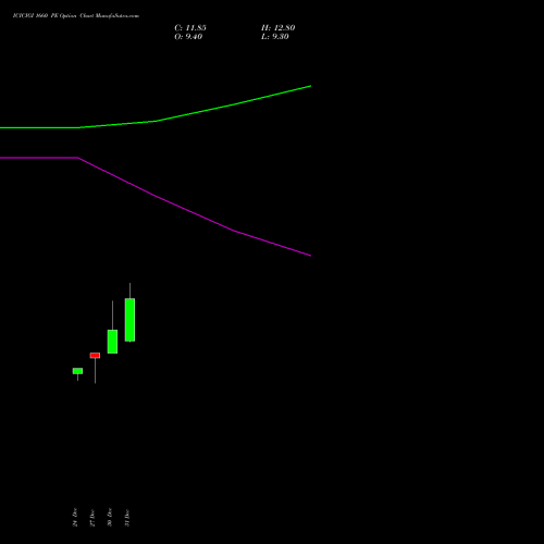 ICICIGI 1660 PE PUT indicators chart analysis Icici Lombard Gic Limited options price chart strike 1660 PUT