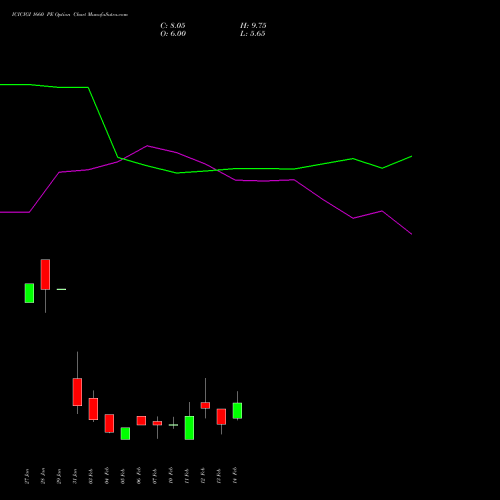 ICICIGI 1660 PE PUT indicators chart analysis Icici Lombard Gic Limited options price chart strike 1660 PUT