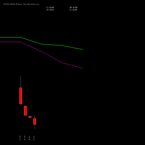 ICICIGI 1680.00 PE (PUT) 27 January 2026 options price chart analysis Icici Lombard Gic Limited 