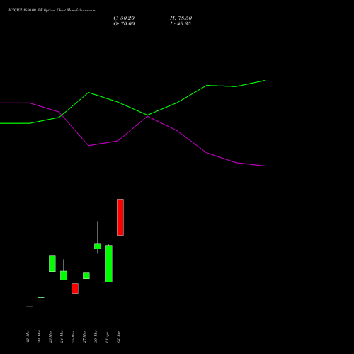 ICICIGI 1680.00 PE (PUT) 28 April 2026 options price chart analysis Icici Lombard Gic Limited 