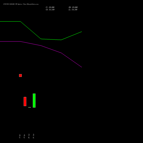 ICICIGI 1680.00 PE (PUT) 26 May 2026 options price chart analysis Icici Lombard Gic Limited 
