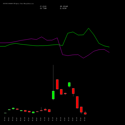 ICICIGI 1680.00 PE (PUT) 28 July 2026 options price chart analysis Icici Lombard Gic Limited 