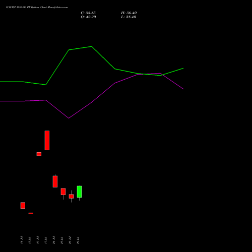ICICIGI 1680.00 PE (PUT) 25 August 2026 options price chart analysis Icici Lombard Gic Limited 