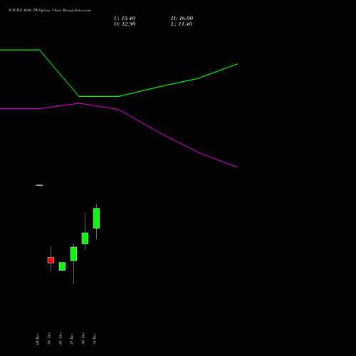 ICICIGI 1680 PE PUT indicators chart analysis Icici Lombard Gic Limited options price chart strike 1680 PUT