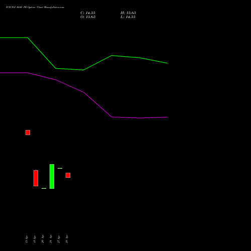 ICICIGI 1680 PE (PUT) 26 May 2026 options price chart analysis Icici Lombard Gic Limited 