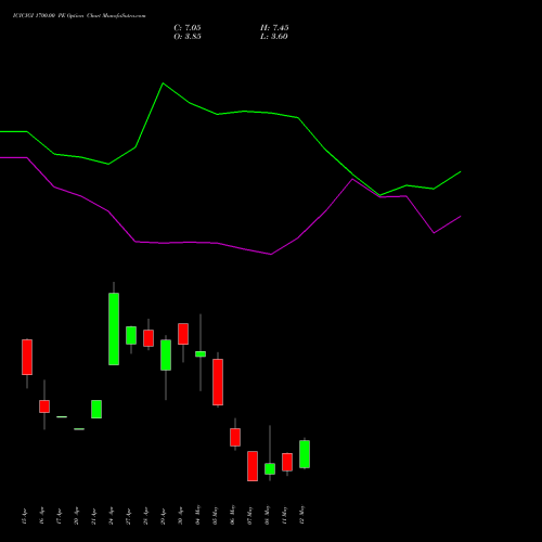 ICICIGI 1700.00 PE (PUT) 26 May 2026 options price chart analysis Icici Lombard Gic Limited 