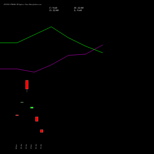 ICICIGI 1700.00 PE (PUT) 28 July 2026 options price chart analysis Icici Lombard Gic Limited 