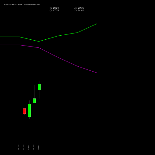 ICICIGI 1700 PE PUT indicators chart analysis Icici Lombard Gic Limited options price chart strike 1700 PUT