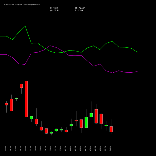 ICICIGI 1700 PE PUT indicators chart analysis Icici Lombard Gic Limited options price chart strike 1700 PUT