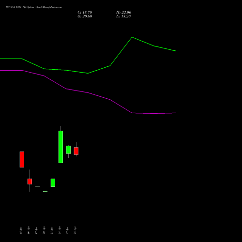 ICICIGI 1700 PE (PUT) 26 May 2026 options price chart analysis Icici Lombard Gic Limited 