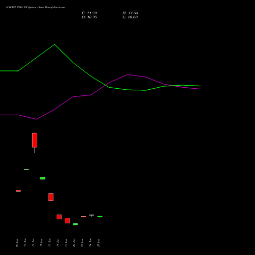 ICICIGI 1700 PE (PUT) 28 July 2026 options price chart analysis Icici Lombard Gic Limited 