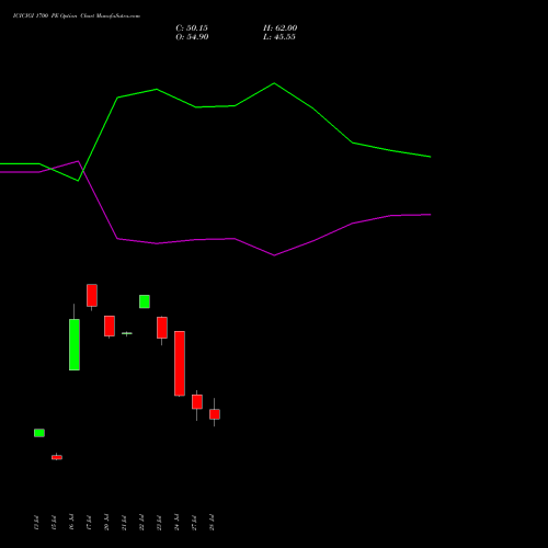 ICICIGI 1700 PE (PUT) 25 August 2026 options price chart analysis Icici Lombard Gic Limited 