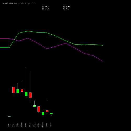 ICICIGI 1720.00 PE (PUT) 27 January 2026 options price chart analysis Icici Lombard Gic Limited 