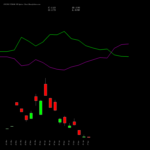 ICICIGI 1720.00 PE (PUT) 28 April 2026 options price chart analysis Icici Lombard Gic Limited 