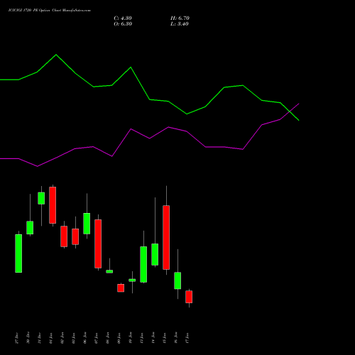 ICICIGI 1720 PE PUT indicators chart analysis Icici Lombard Gic Limited options price chart strike 1720 PUT