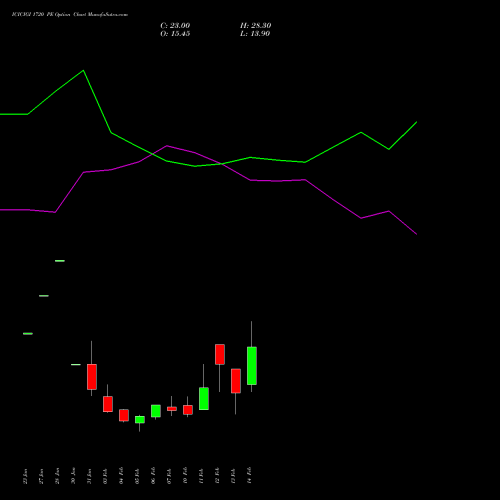 ICICIGI 1720 PE PUT indicators chart analysis Icici Lombard Gic Limited options price chart strike 1720 PUT