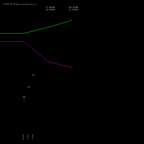 ICICIGI 1720 PE (PUT) 28 April 2026 options price chart analysis Icici Lombard Gic Limited 