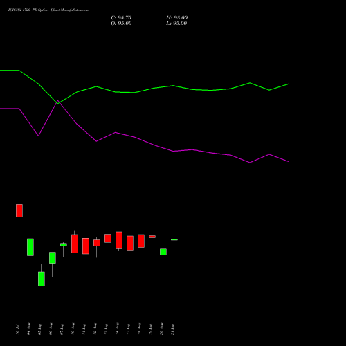 ICICIGI 1720 PE (PUT) 25 August 2026 options price chart analysis Icici Lombard Gic Limited 
