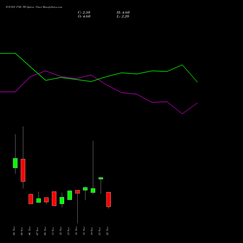 ICICIGI 1740 PE PUT indicators chart analysis Icici Lombard Gic Limited options price chart strike 1740 PUT