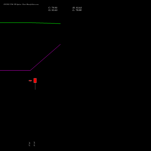ICICIGI 1740 PE (PUT) 25 August 2026 options price chart analysis Icici Lombard Gic Limited 