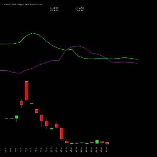 ICICIGI 1760.00 PE (PUT) 28 April 2026 options price chart analysis Icici Lombard Gic Limited 