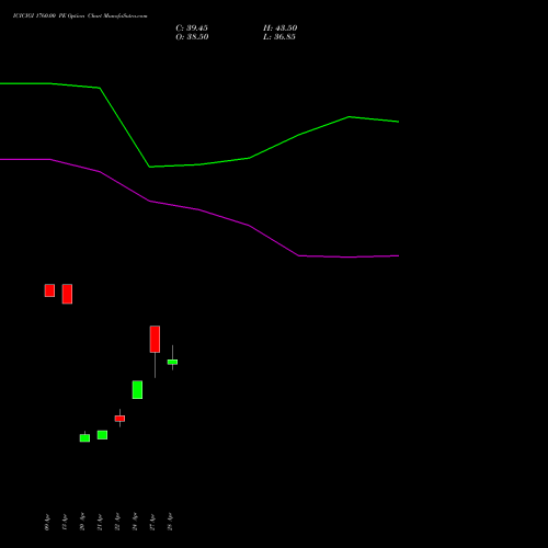 ICICIGI 1760.00 PE (PUT) 26 May 2026 options price chart analysis Icici Lombard Gic Limited 