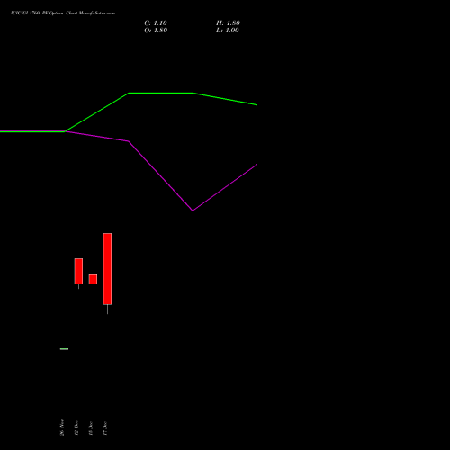 Live ICICIGI 1760 PE (PUT) 30 December 2025 options price chart analysis Icici Lombard Gic Limited 