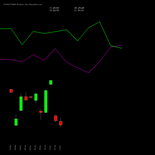 ICICIGI 1780.00 PE (PUT) 30 June 2026 options price chart analysis Icici Lombard Gic Limited 