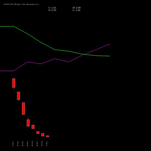 ICICIGI 1780 PE (PUT) 24 February 2026 options price chart analysis Icici Lombard Gic Limited 