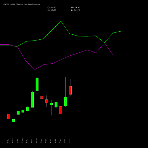 ICICIGI 1800.00 PE (PUT) 28 July 2026 options price chart analysis Icici Lombard Gic Limited 