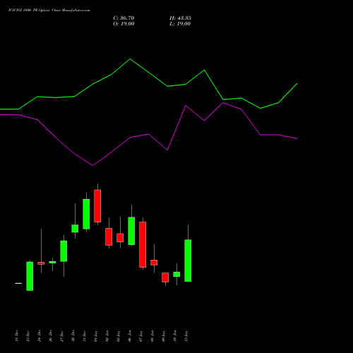 ICICIGI 1800 PE PUT indicators chart analysis Icici Lombard Gic Limited options price chart strike 1800 PUT