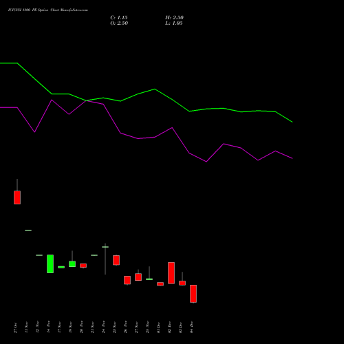 Live ICICIGI 1800 PE (PUT) 30 December 2025 options price chart analysis Icici Lombard Gic Limited 