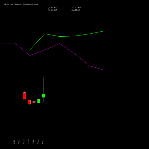 ICICIGI 1800 PE (PUT) 24 February 2026 options price chart analysis Icici Lombard Gic Limited 